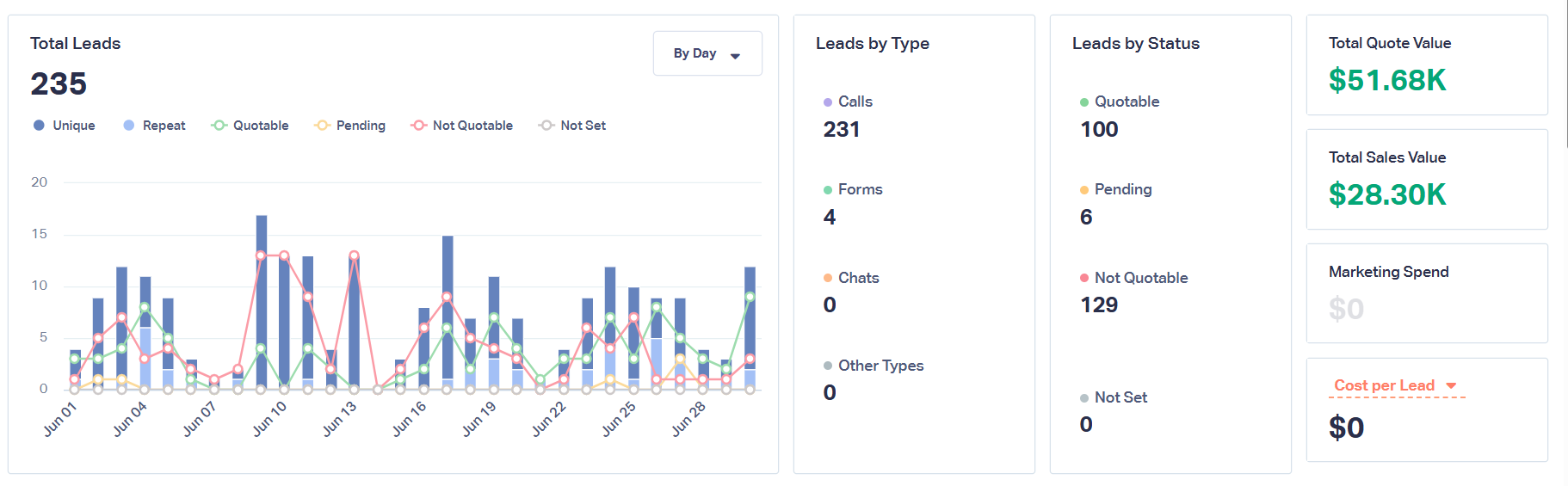 Home Care Agency lead generation dashboard showing 235 Qualified Leads
