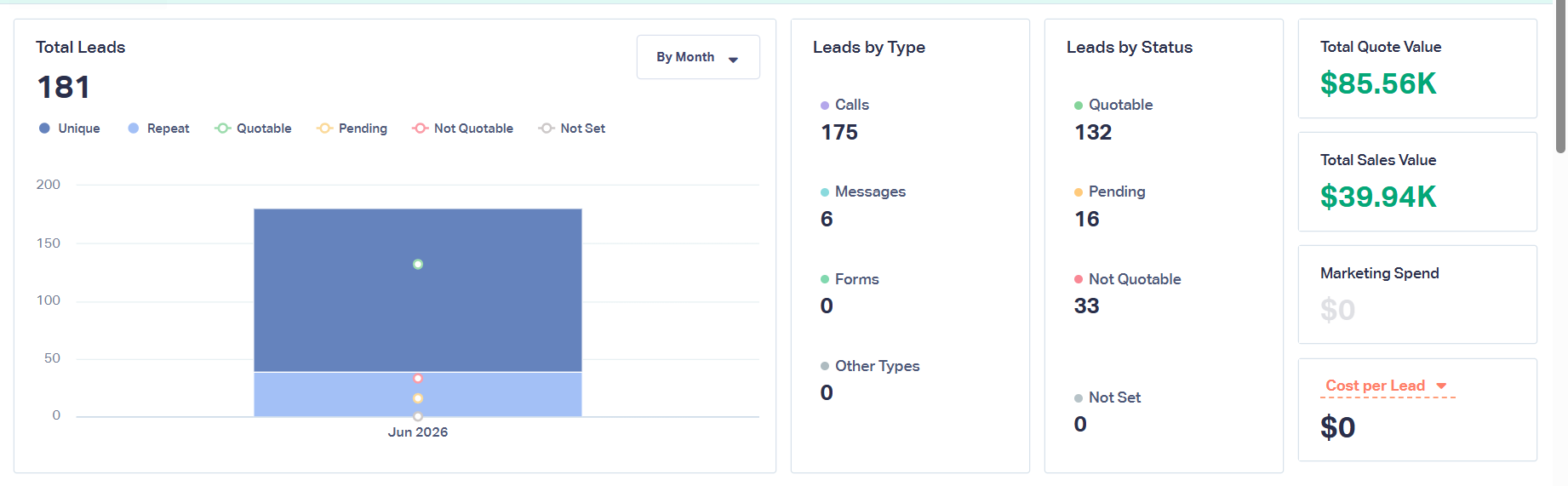 Senior Care Provider lead generation dashboard showing 181 Leads