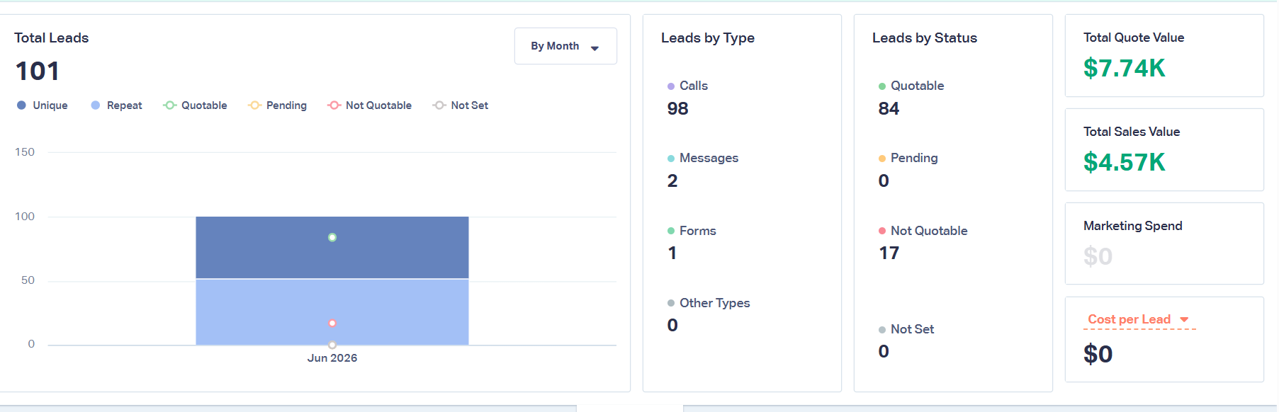 Home Care Provider lead generation dashboard showing 101 Leads