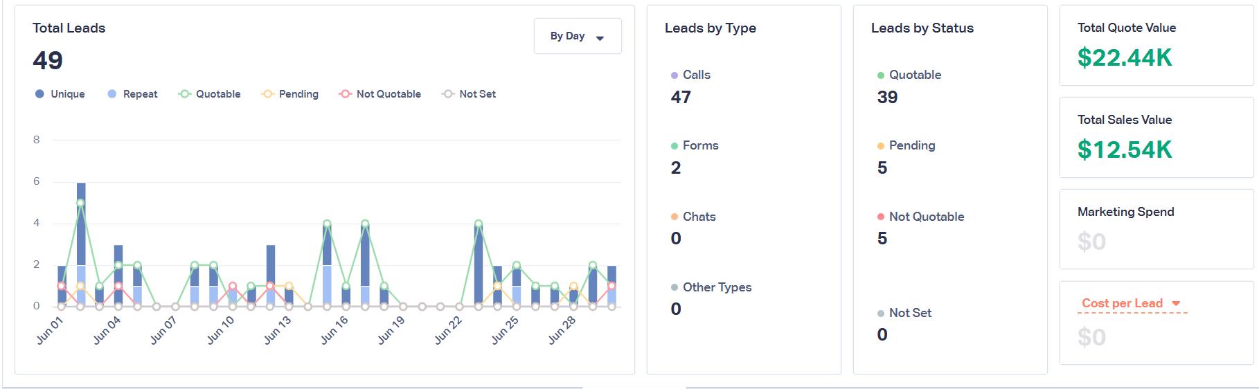 Private Duty Home Care Agency lead generation dashboard showing 49 Leads