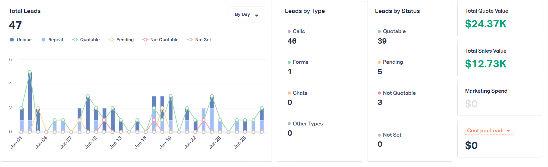 Home Health Agency lead generation dashboard showing 47 Leads