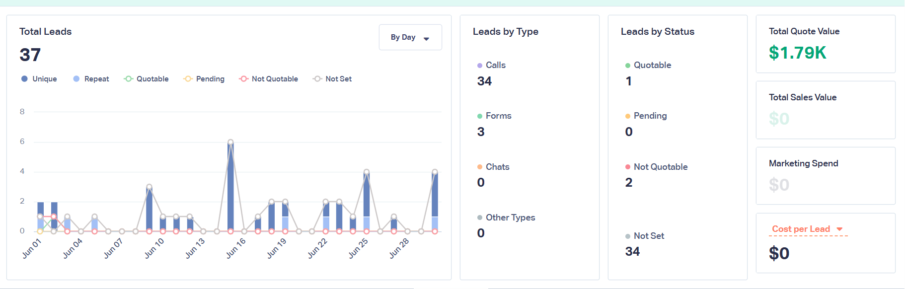 Local Home Care Startup lead generation dashboard showing 37 Leads